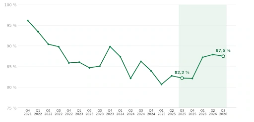 Beviljandegrad hos krea (%)