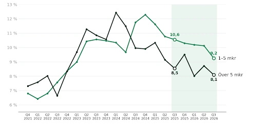 Effektiv ränta via krea (%)