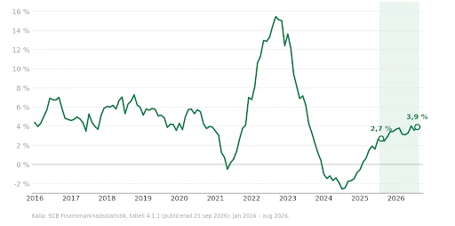 Lånestock till företag (årlig förändring, %)